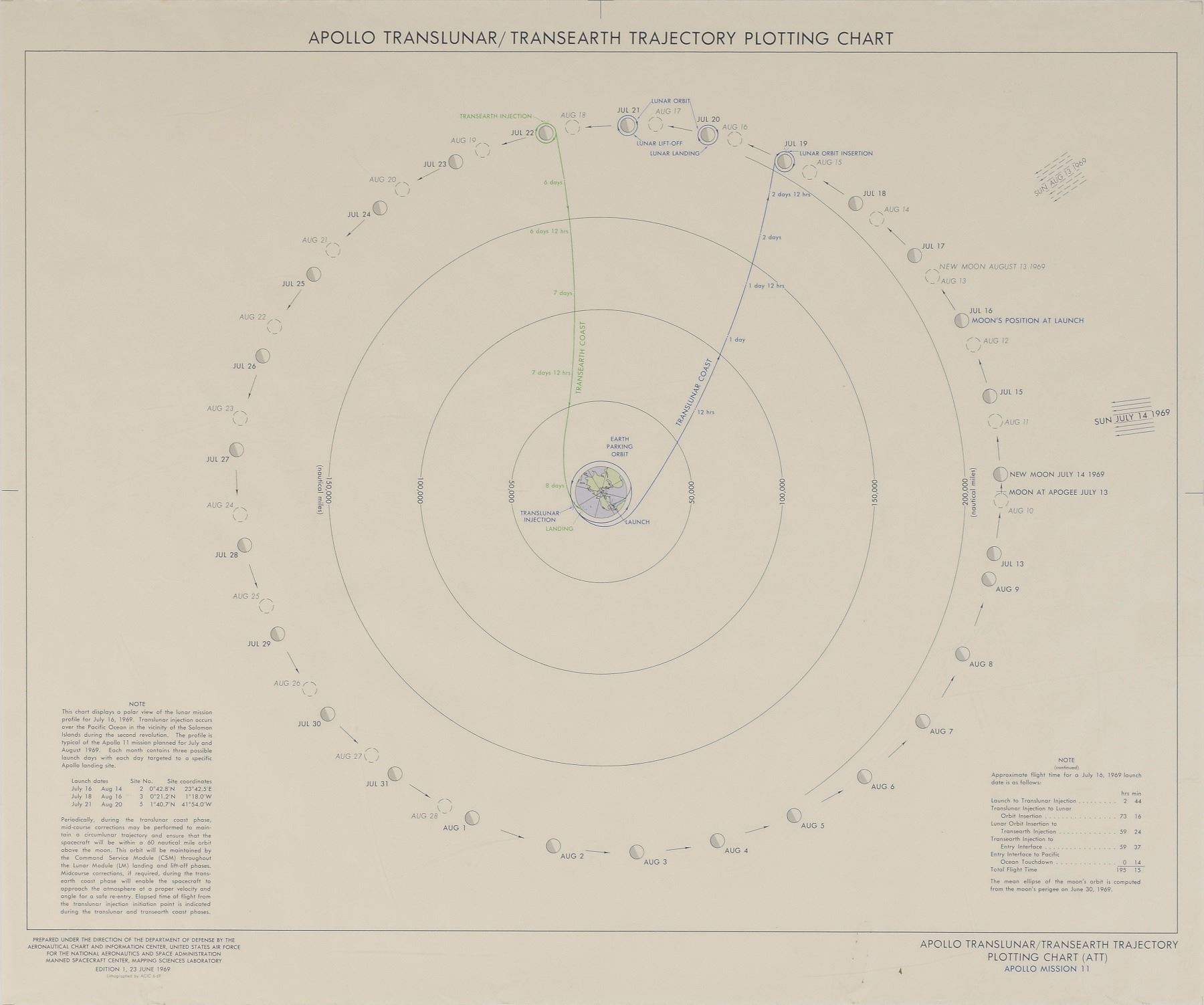 Apollo 11 Translunar/Transearth Trajectory Plotting Chart