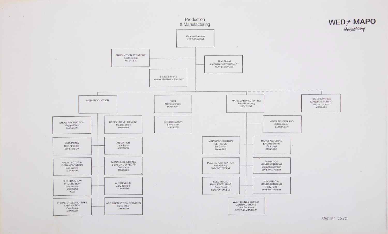 Walt Disney Imagineering Communications Charts.