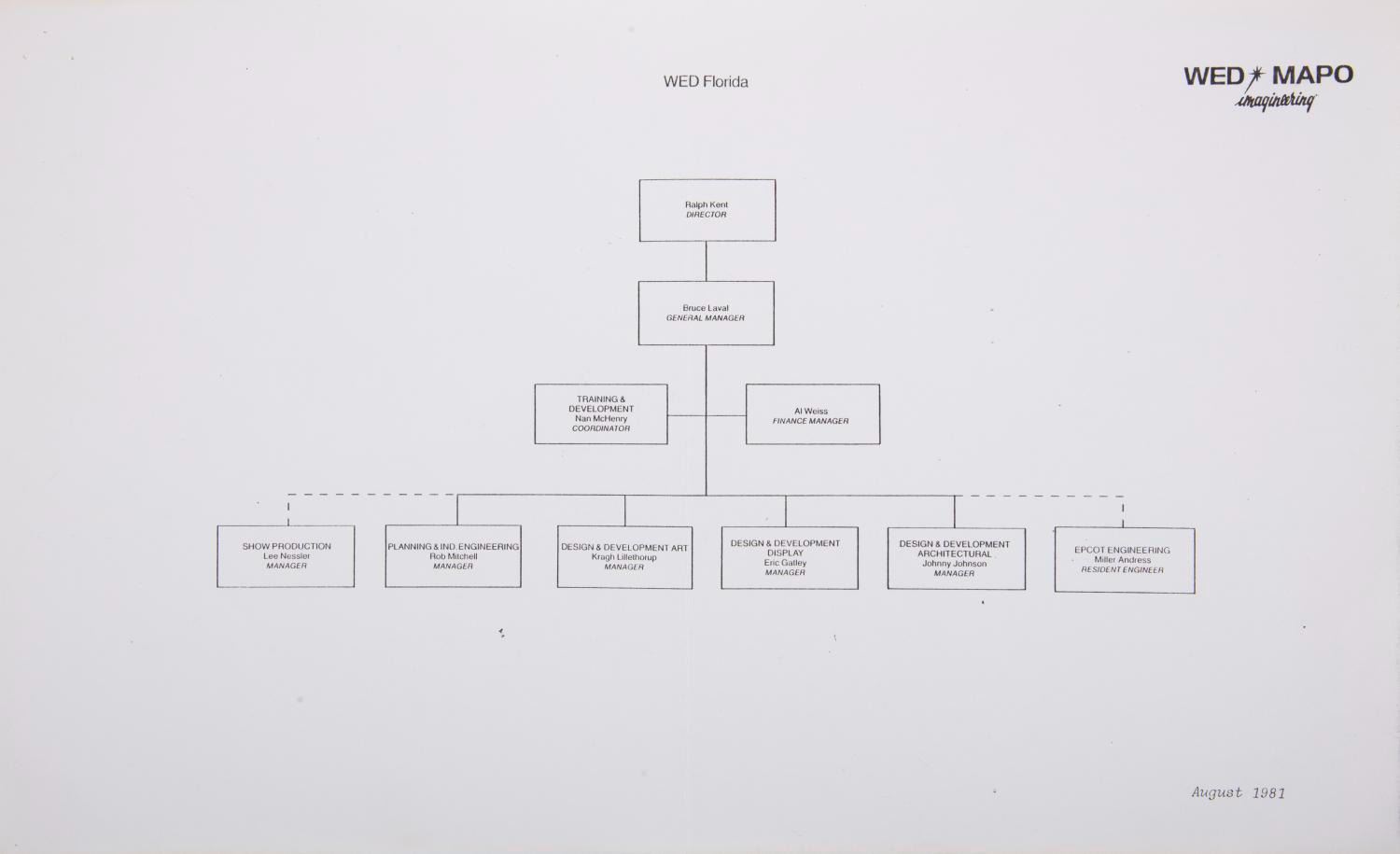 Walt Disney Imagineering Communications Charts.