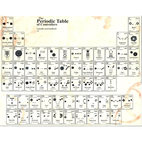 The Periodic Table of Controllers Console & Handhe;d V2 - 20 x 24"
